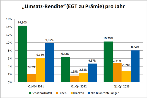 Umsatzrendite Krankenversicherungen in Österreich 2021 bis 2023